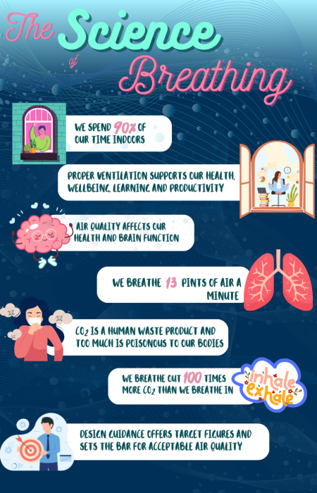 The Science of breathing (800 x 1200 px)